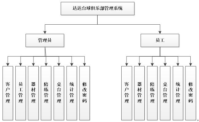 高尔夫球俱乐部管理