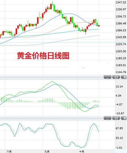 黄金价走势分析预测