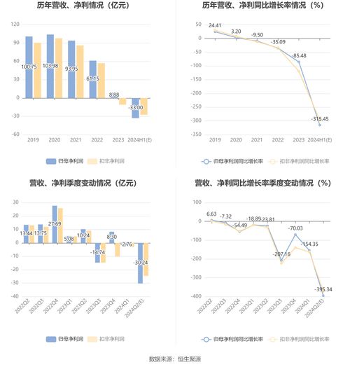 远洋集团：预期上半年集团拥有人应占亏损减少至亿元亿元